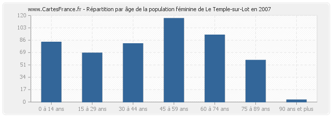 Répartition par âge de la population féminine de Le Temple-sur-Lot en 2007